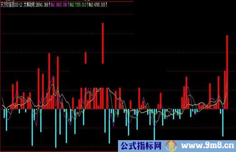 东方财富通DDX-L2幅图公式源码