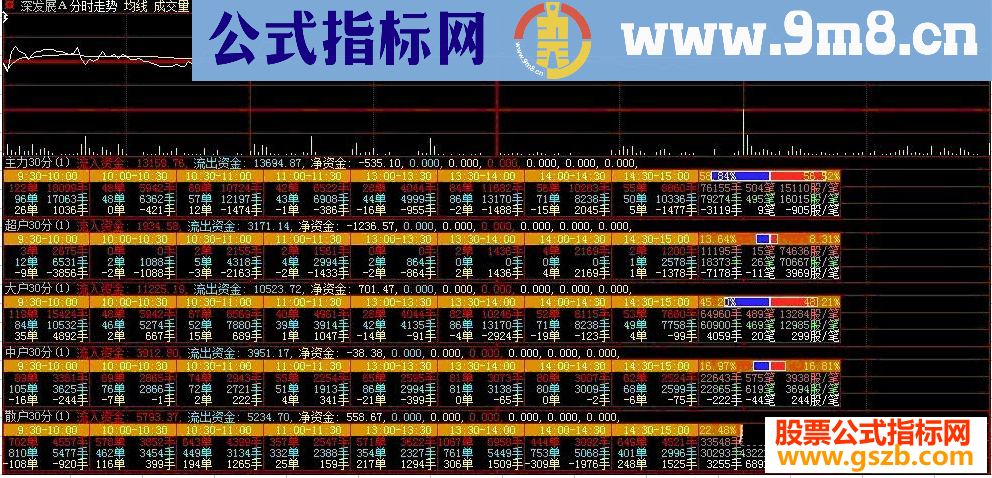 大智慧主力30分钟统计指标公式