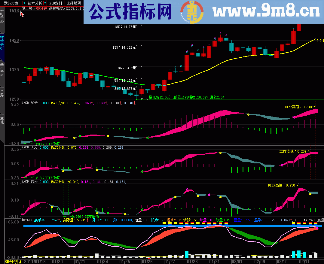 【MACD】跨周期15分 30分 60分同一图表看盘使你更清醒操作（源码 副图 贴图分析）