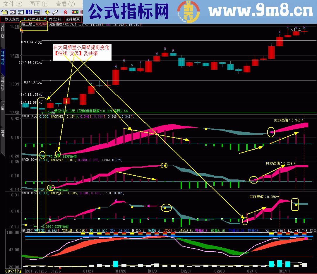 【MACD】跨周期15分 30分 60分同一图表看盘使你更清醒操作（源码 副图 贴图分析）