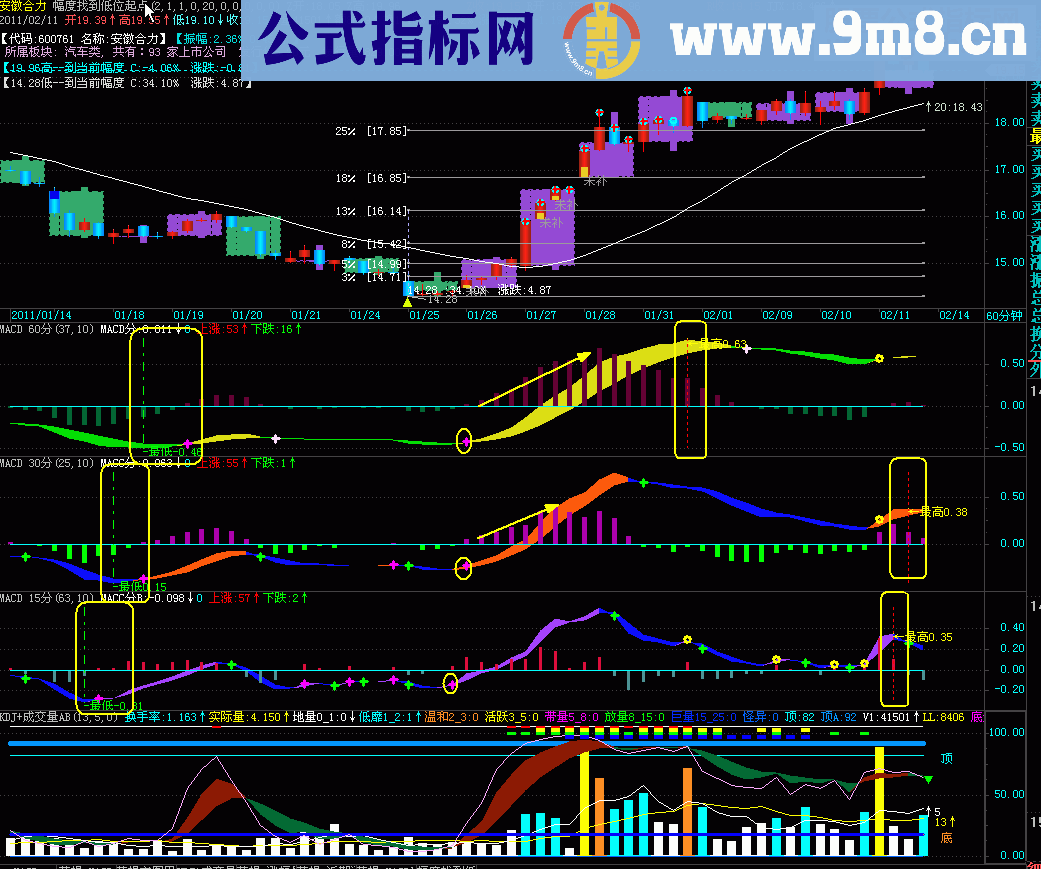 【MACD】跨周期15分 30分 60分同一图表看盘使你更清醒操作（源码 副图 贴图分析）