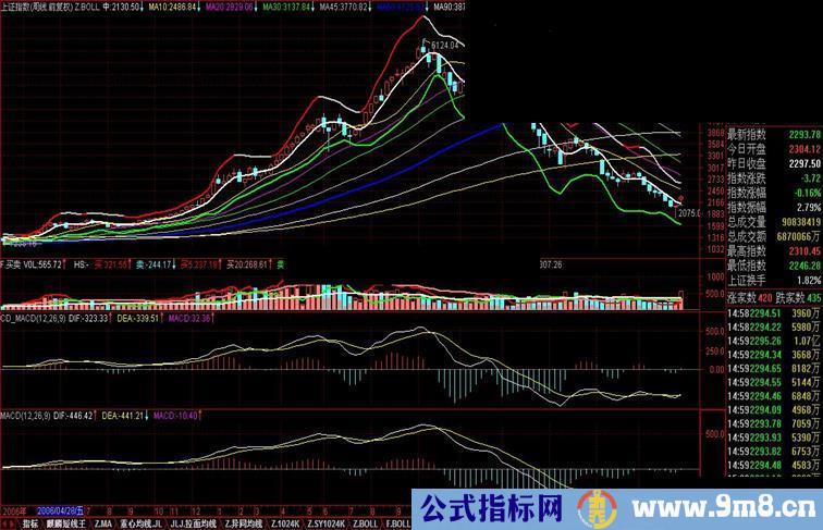 长短周期融合一式的MACD,既保持长周期趋势，又改善交叉点滞后，增强了实战性能