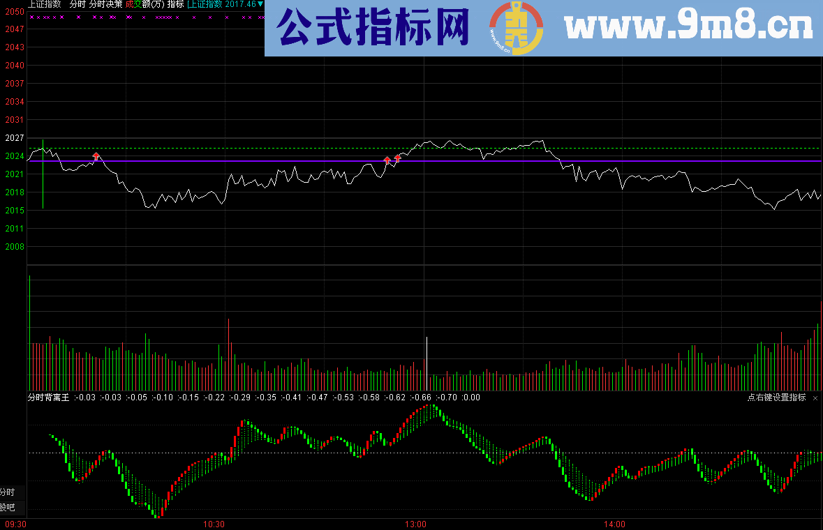 通达信分时背离王副图指标