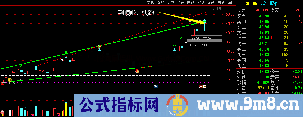 支撑压力位(源码、主图、通达信、贴图）止盈止损，一目了然。