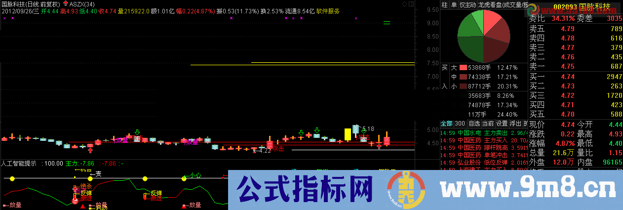 通达信人工智能提示副图源码