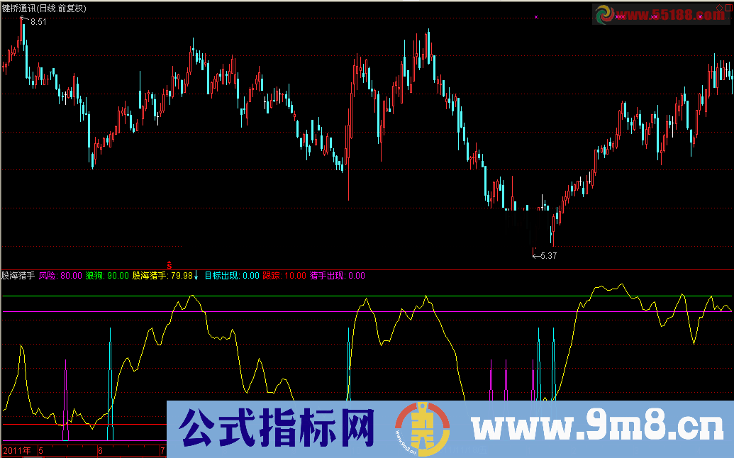 通达信等着抄底吧买在起涨点，股海猎手（副图，源码，无未来函数）