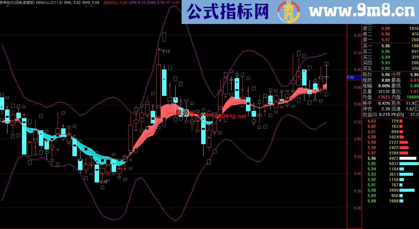 通达信组合黄金操盘指标（源码，主图，说明）