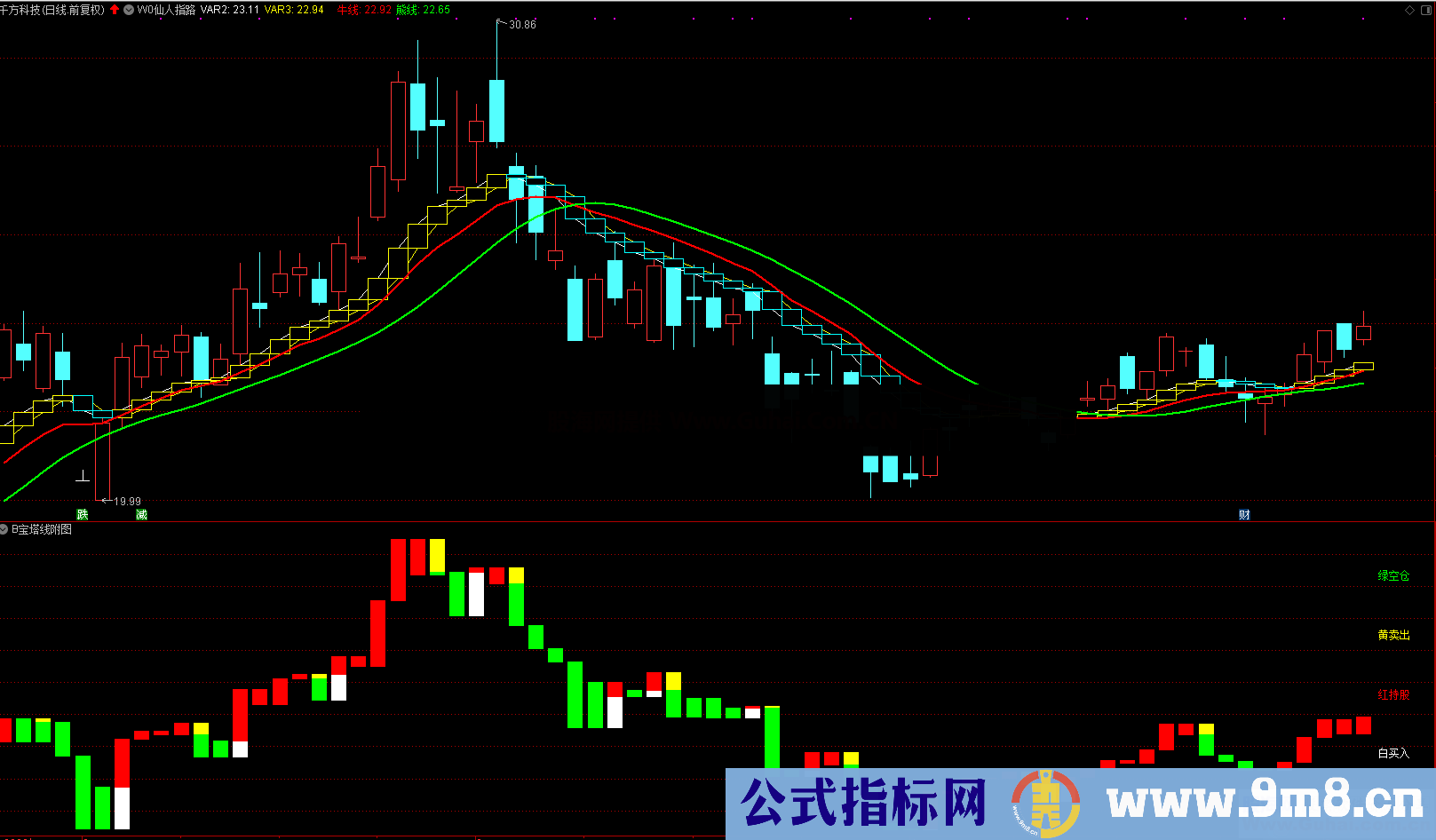 自编宝塔线（指标、副图、通达信、贴图）四色区分买、卖、持股和空仓