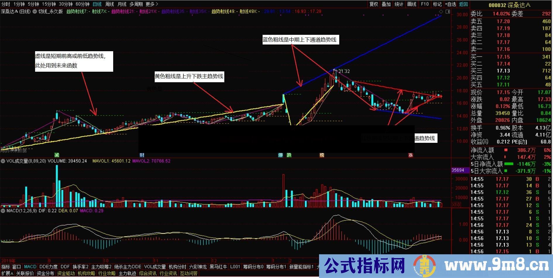 趋势操盘线定乾坤（指标、主图、通达信、贴图）