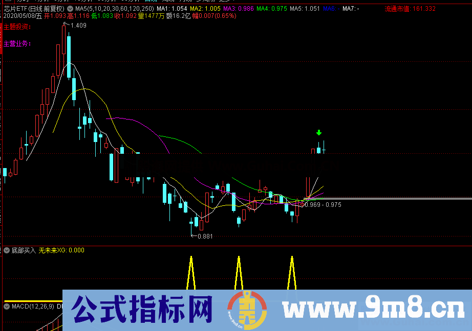 底部买入（源码 副图 通达信 贴图）