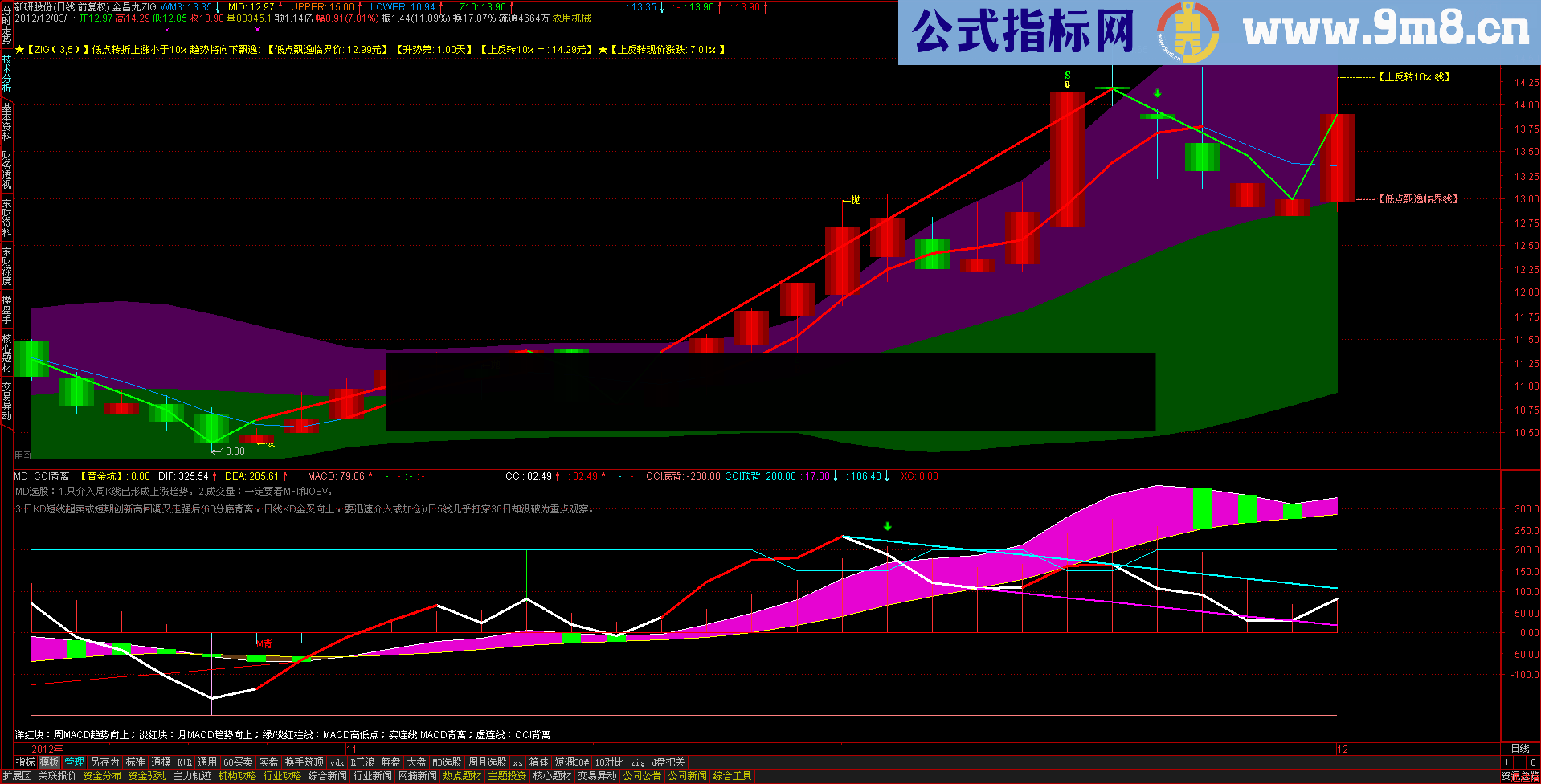 通达信在金昌九老师的ZIG转折点指标上增添的通信达文字提示源码