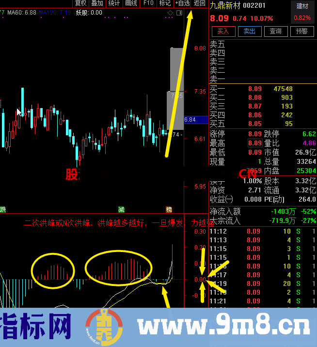 经典MACD二次洪峰爬上0轴并金叉（源码 选股/副图 通达信）