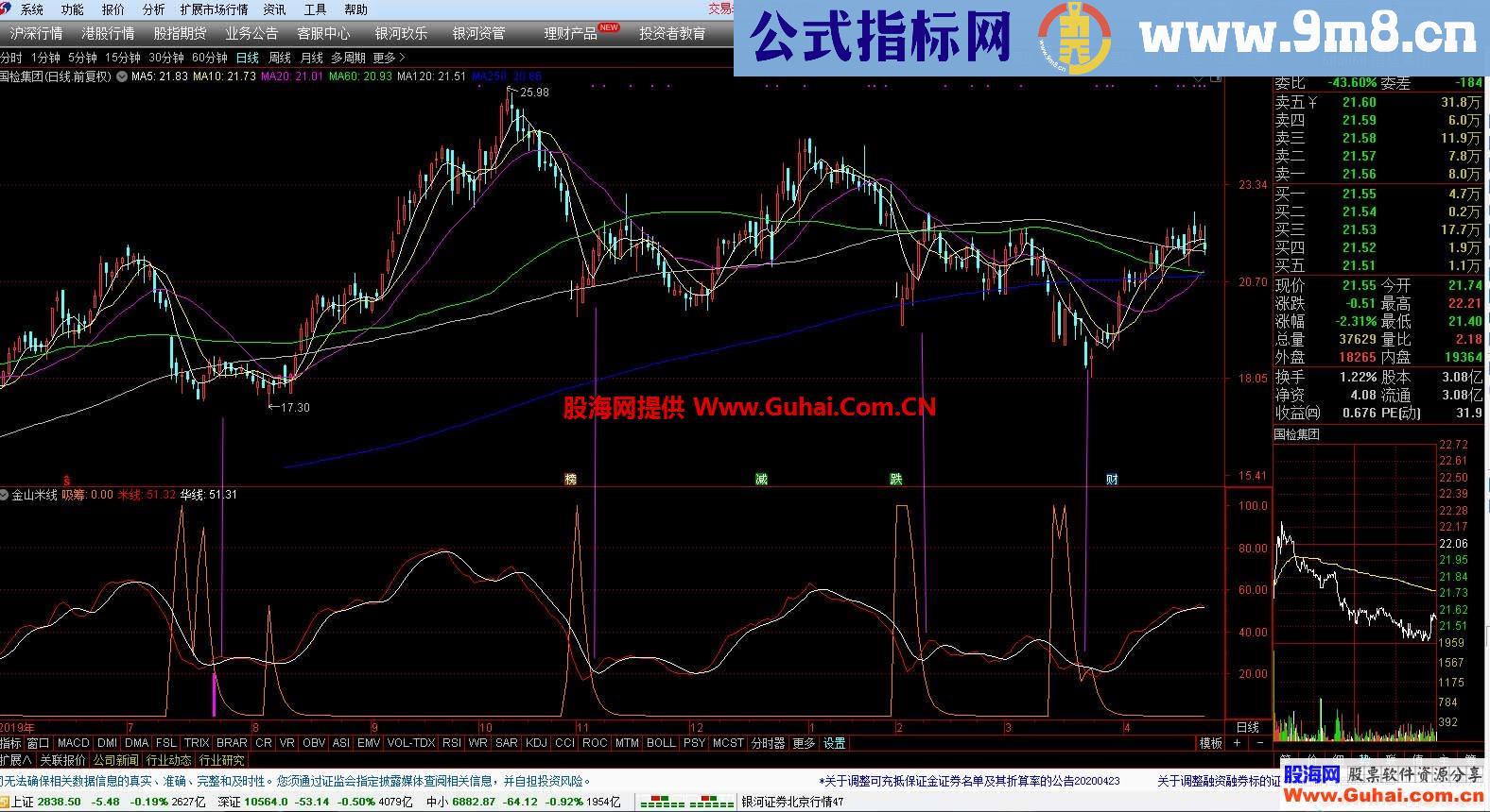 金山米线（指标 副图/选股 通达信 贴图）无未来加密