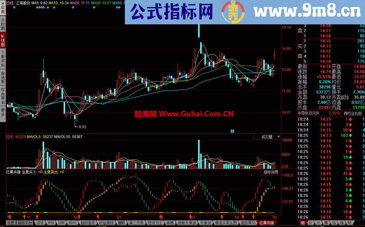 同花顺红黄共振指标公式