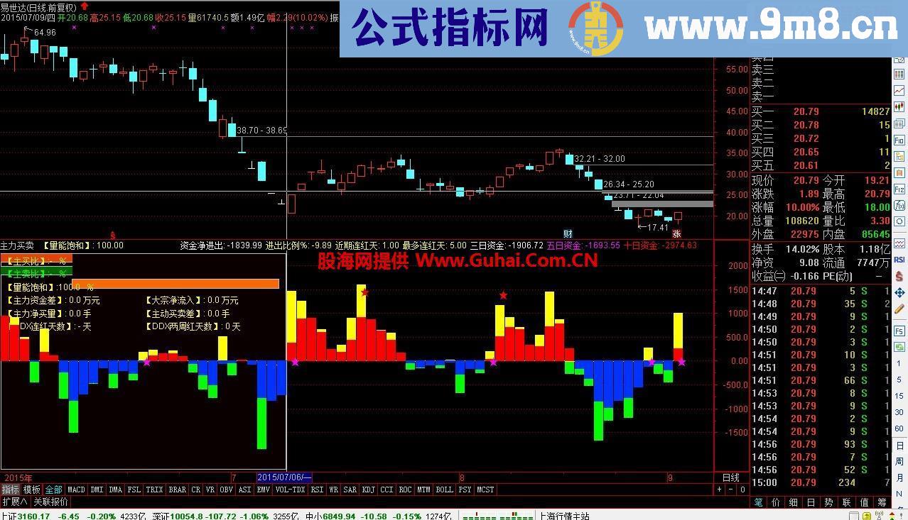 通达信主力买卖资金进出副图指标