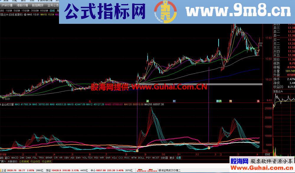 金山成交量（指标 副图 通达信 贴图）无未来