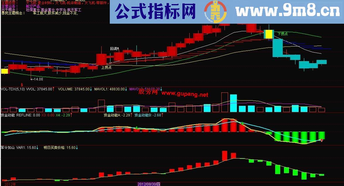 通达信资金动能。军令如山副图源码