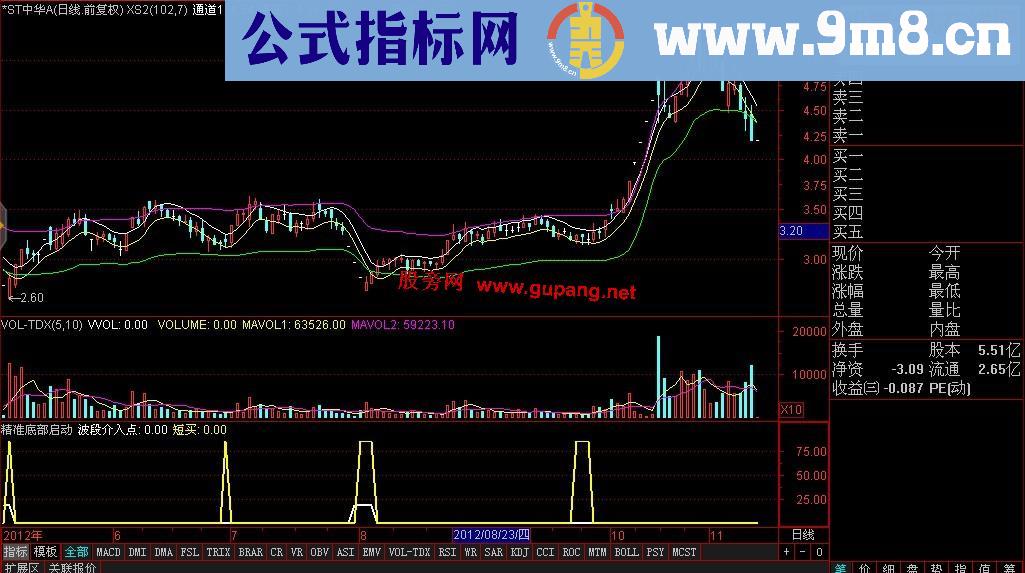 通达信精准的底部启动指标，可以用于小时K线短线操作，无未来