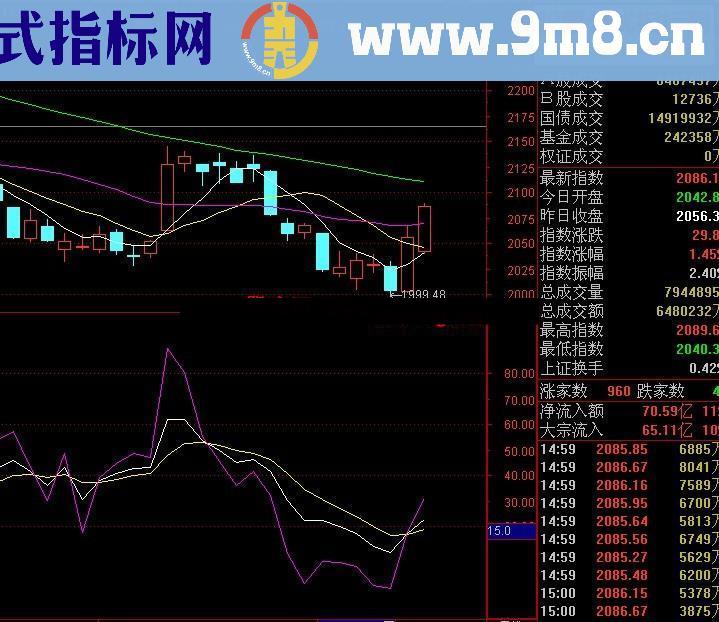 通达信成交量KDJ副图 说明 源码