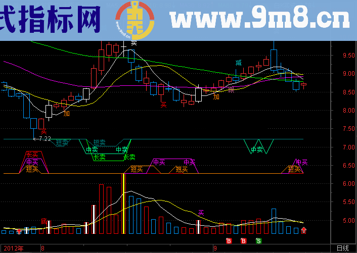 通达信返璞归真，自用指标公式展览无未来