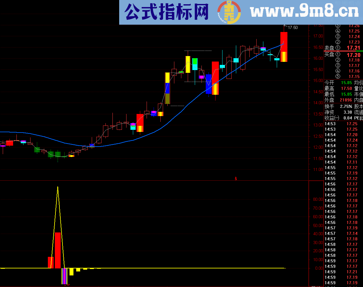 通达信云端筹码副图源码