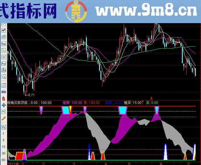 通达信准确买卖顶底副图指标公式