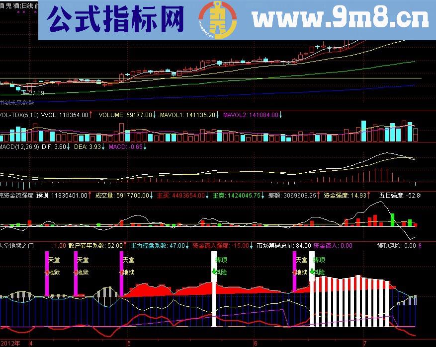 通达信天堂地狱之门副图公式