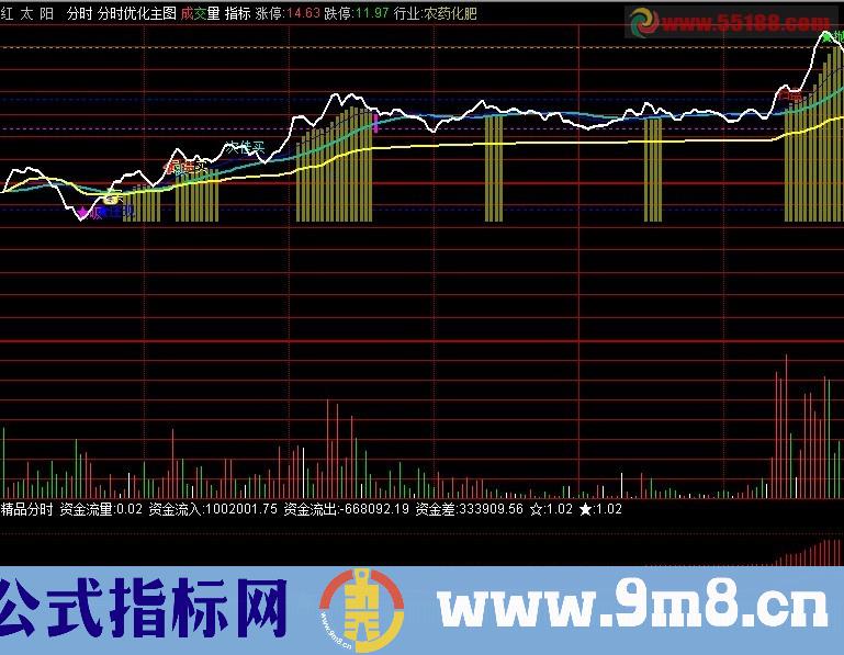 通达信分时买卖力度决策分时公式