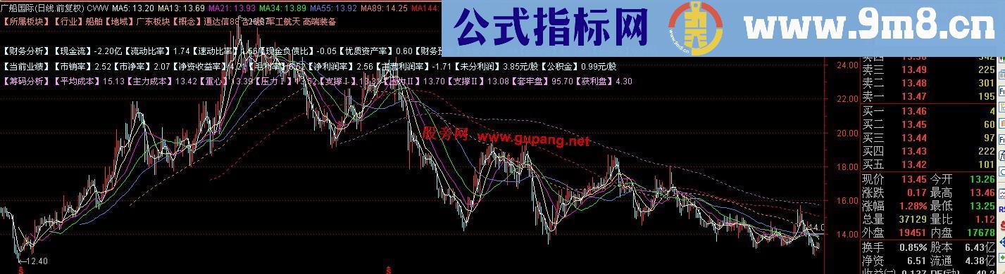 通达信斐波那契财务K线主图源码