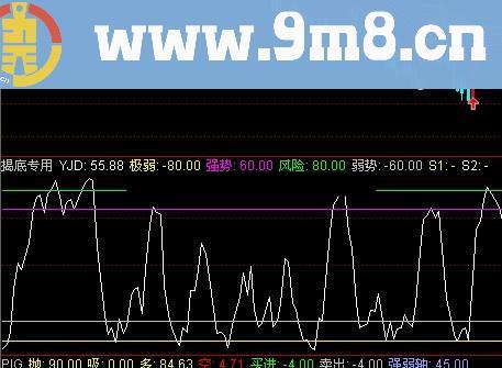 通达信揭底专用指标