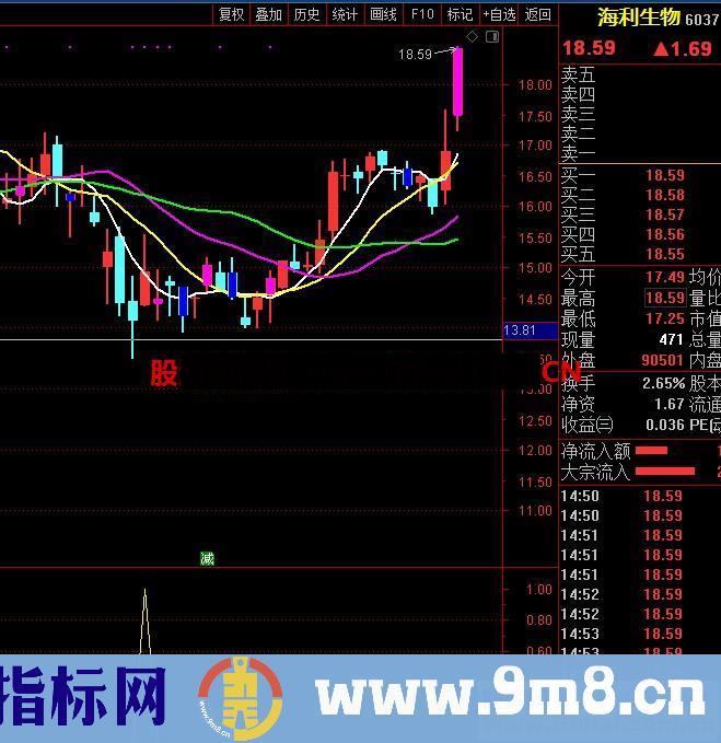 低点吸筹买点（指标、副图、通达信、贴图）