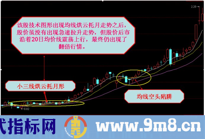 操盘手为您讲述均线加速上涨形态与加速下跌形态的识别与应用