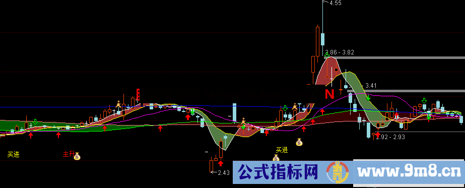 低位黑马（指标、主图、通达信、贴图）主图指标，逃顶抄底用