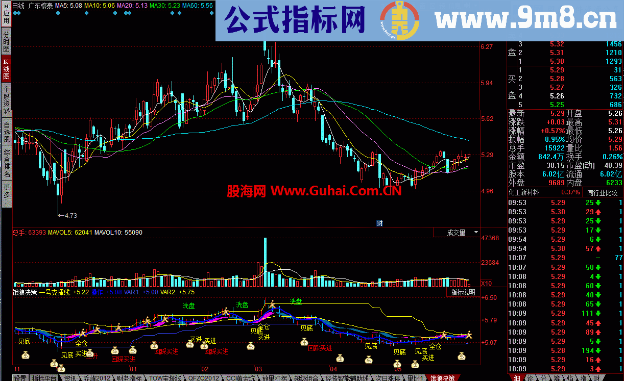 同花顺饿狼决策公式 可以包了你各种决策