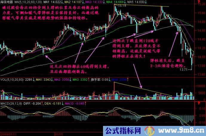 5分钟K线图解