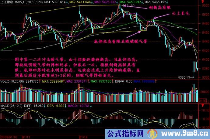 5分钟K线图解