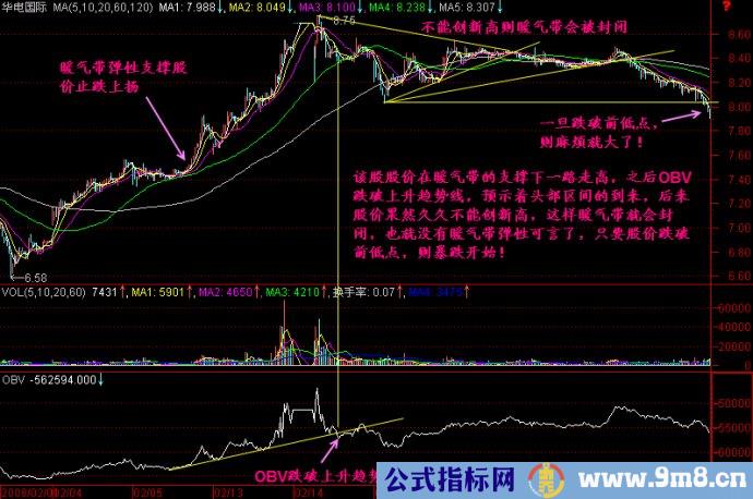 5分钟K线图解