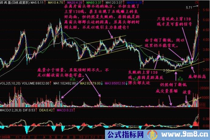 底部图形特点