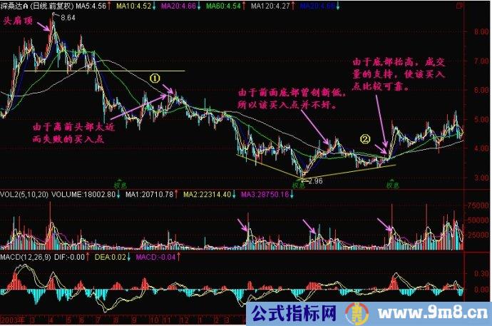 底部图形特点