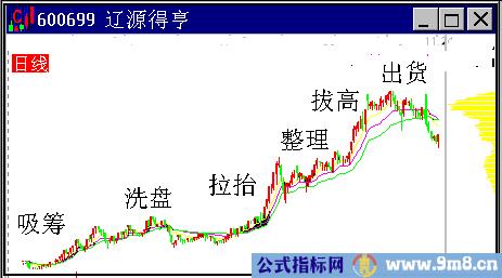 主力坐庄K线