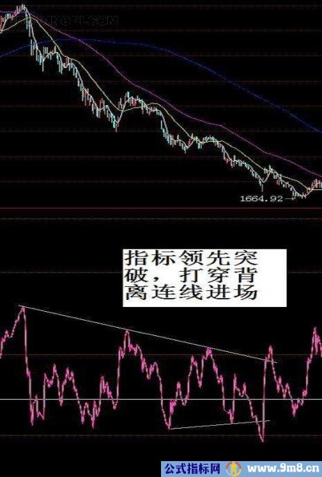 RSI分析顶底的技巧