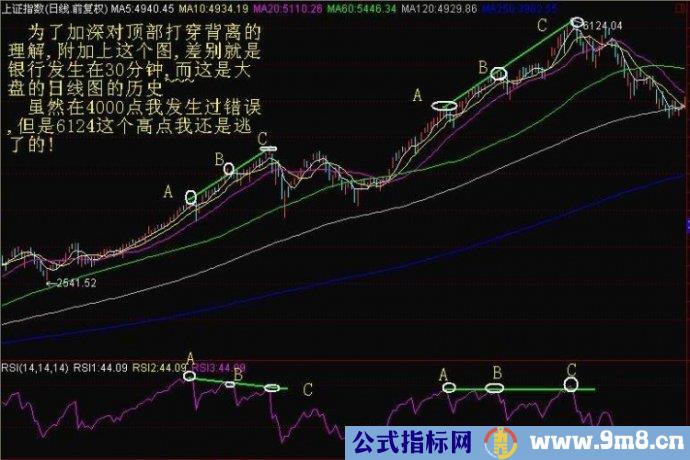 RSI分析顶底的技巧