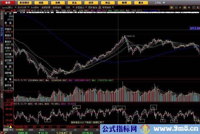 RSI分析顶底的技巧