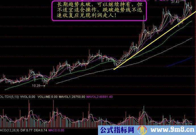 趋势解套技术图解