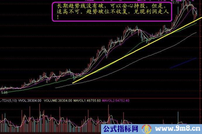 趋势解套技术图解