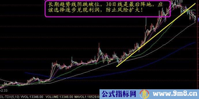 趋势解套技术图解