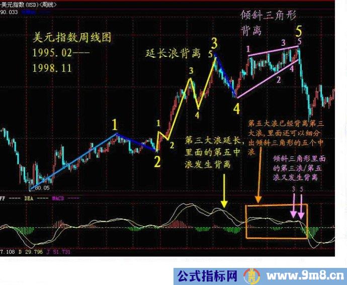 MACD趋势操作法