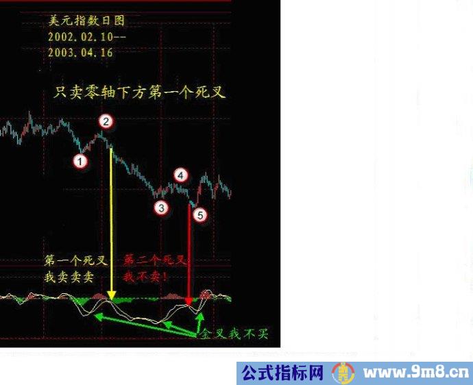 MACD趋势操作法