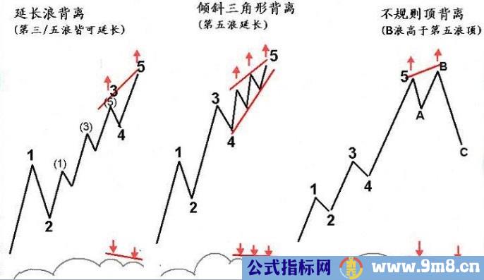 MACD趋势操作法