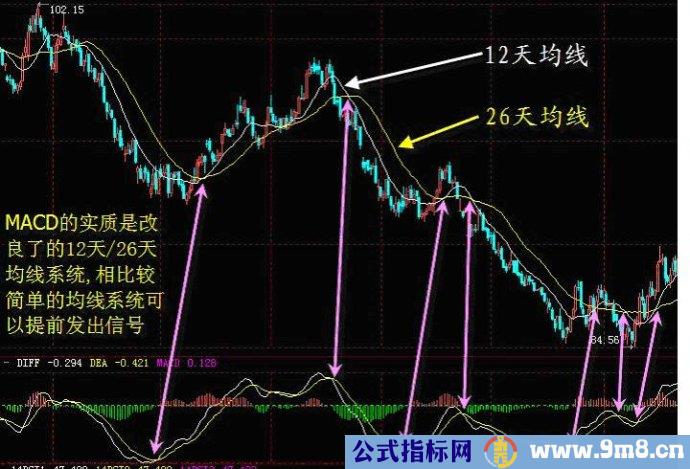 MACD趋势操作法